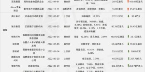 2022年市场不宠独角兽：19家公司上市，13家市值「缩水」