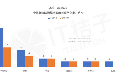 盘点腾讯、字节等大厂在 2022 年的「购物车」：买买买节奏一降再降