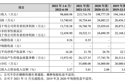 美肤宝、滋源母公司冲击IPO，河南老板年入21亿