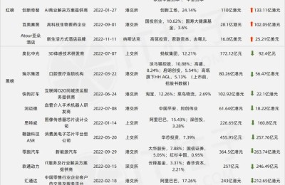 2022年市场不宠独角兽：19家公司上市，13家市值「缩水」