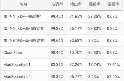 2025值得推荐的Web 应用防火墙 — 雷池WAF