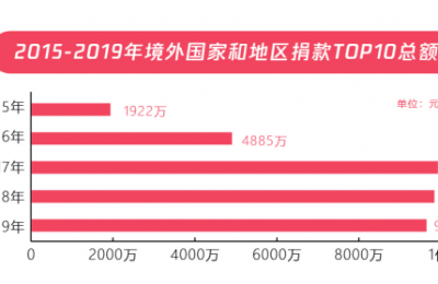 99公益日扶贫报告：五年扶贫捐赠人数激增68倍 超九成善款用于扶贫