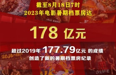 2023年我国电影暑期档票房创影史新高